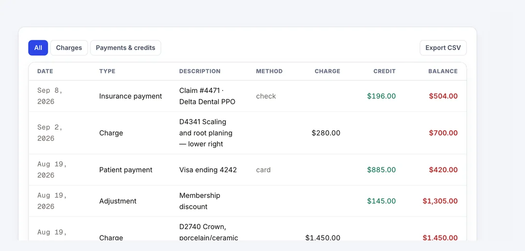 The patient ledger — charges, adjustments, payments and a running balance